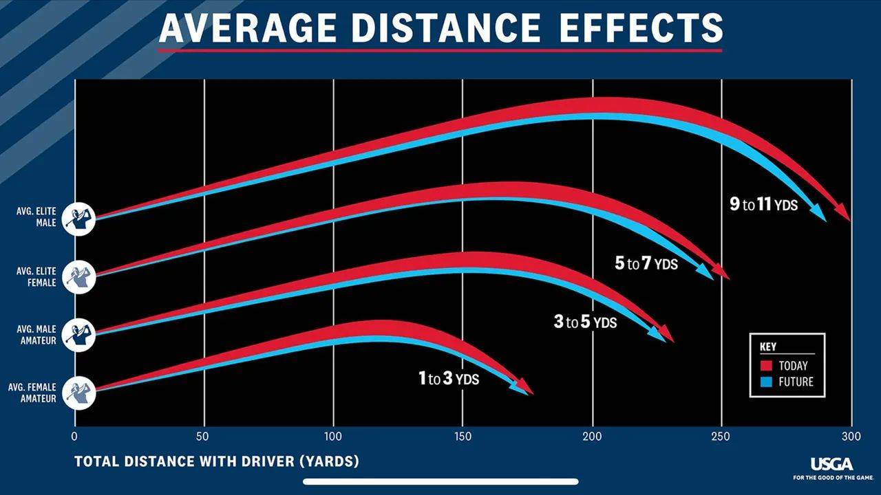 Golf Ball Rollback effects for average distance shown in a graph. New Golf Ball Rules 2028.